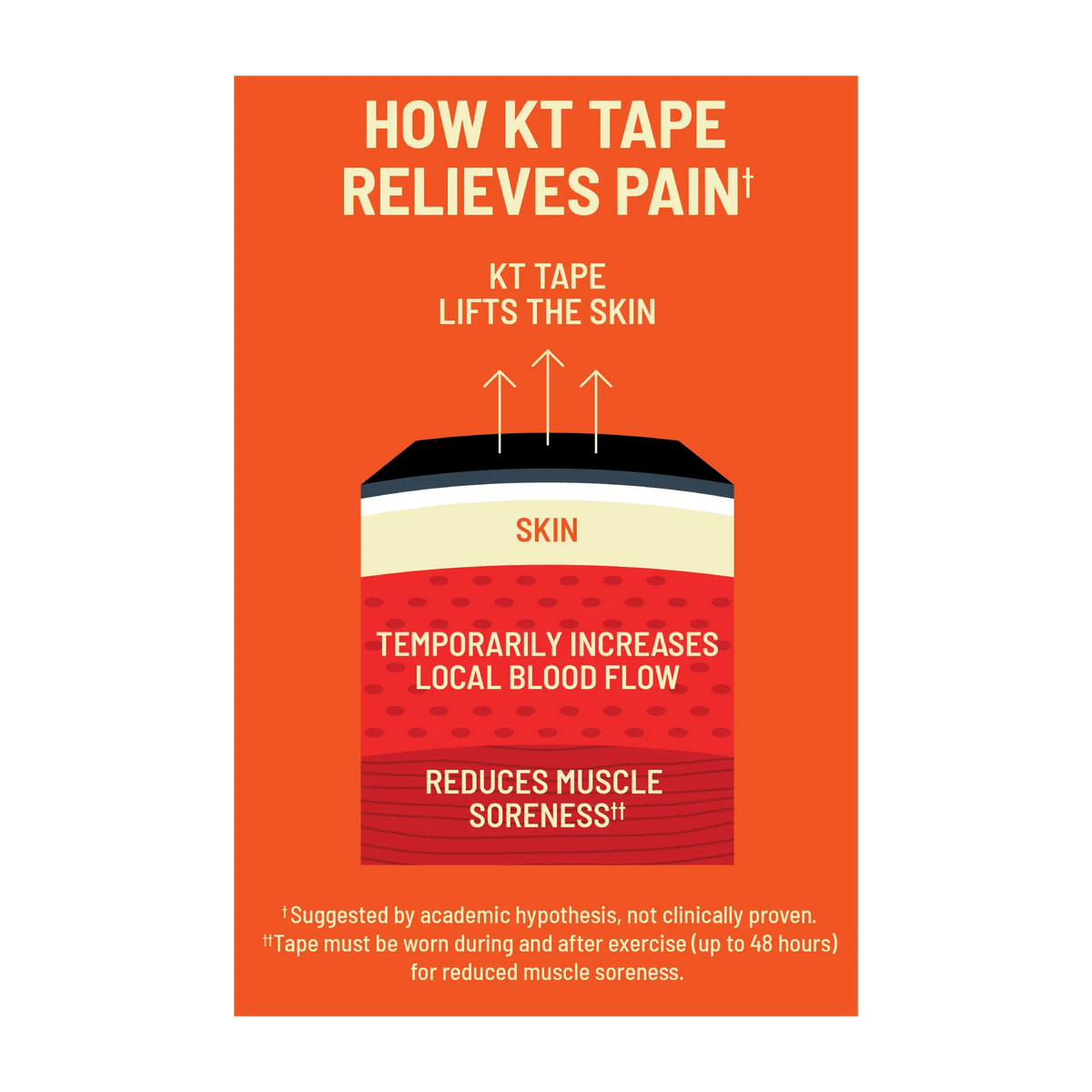 KT Tape diagram explaining pain relief mechanism on an orange background