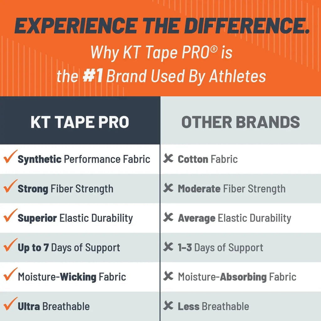 KT Tape Pro synthetic water-resistant kinesiology tape in – 125 ft uncut roll for custom muscle and joint support
